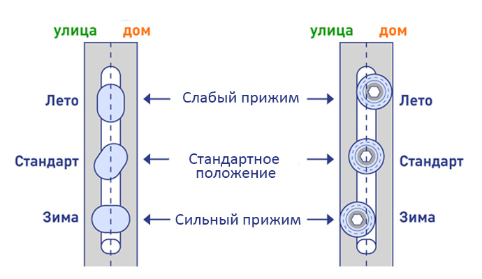 регулировка прижима окна